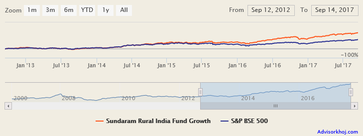 Mutual Funds - The NAV movement of Sundaram Rural India Fund versus the benchmark over the last 5 years Mutual Funds - The NAV movement of Sundaram Rural India Fund versus the benchmark over the last 5 years