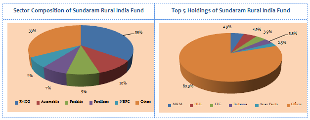 Mutual Funds - Sector Composition and Top 5 Holdings of Sundaram Rural India Fund Mutual Funds - Sector Composition and Top 5 Holdings of Sundaram Rural India Fund