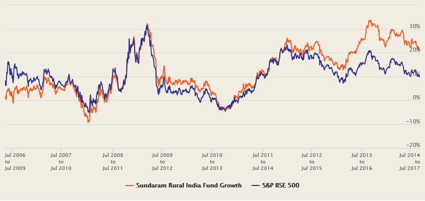 Mutual Funds - The three year rolling returns of the fund versus BSE – 500 since inception Mutual Funds - The three year rolling returns of the fund versus BSE – 500 since inception