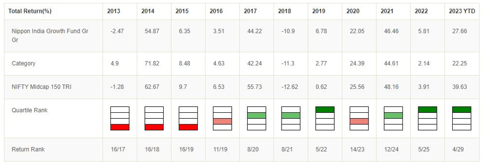 Mutual Funds - Quartile ranking performance of Nippon India Growth Fund