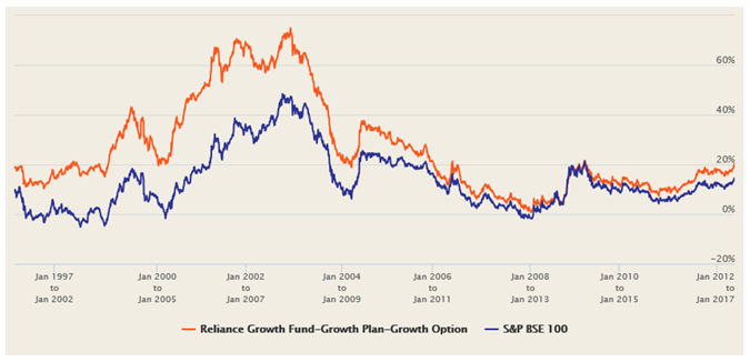 Mutual Funds - The 5 year rolling returns of Reliance Growth Fund since inception versus BSE 100 Mutual Funds - The 5 year rolling returns of Reliance Growth Fund since inception versus BSE 100