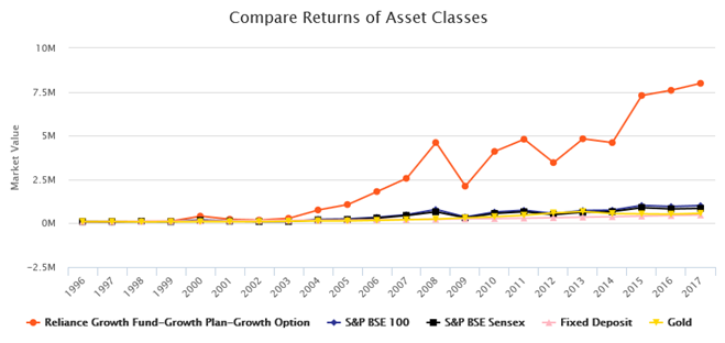 Mutual Funds - The growth of Rs 1 lakh invested in Reliance Growth Fund in 1996 versus various asset classes till 2017 Mutual Funds - The growth of Rs 1 lakh invested in Reliance Growth Fund in 1996 versus various asset classes till 2017