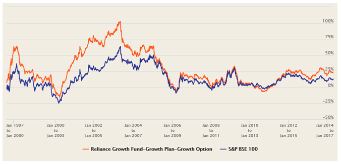 Mutual Funds - The 3 year rolling returns of Reliance Growth Fund since inception versus the benchmark BSE 100 index Mutual Funds - The 3 year rolling returns of Reliance Growth Fund since inception versus the benchmark BSE 100 index
