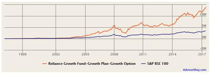 Mutual Funds - SIP Returns of Reliance Growth Fund Mutual Funds - SIP Returns of Reliance Growth Fund
