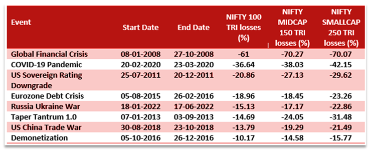 Mutual Fund - Biggest drawdowns in the market over the last 20 years