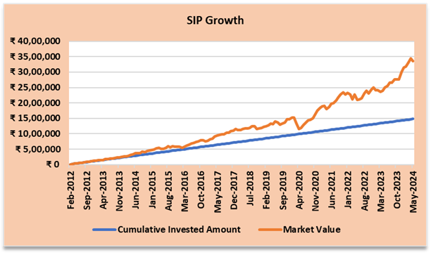 Mutual Fund - Performance of Groww Large Cap Fund Regular Growth