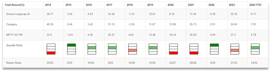 Mutual Fund - Quartile Ranking