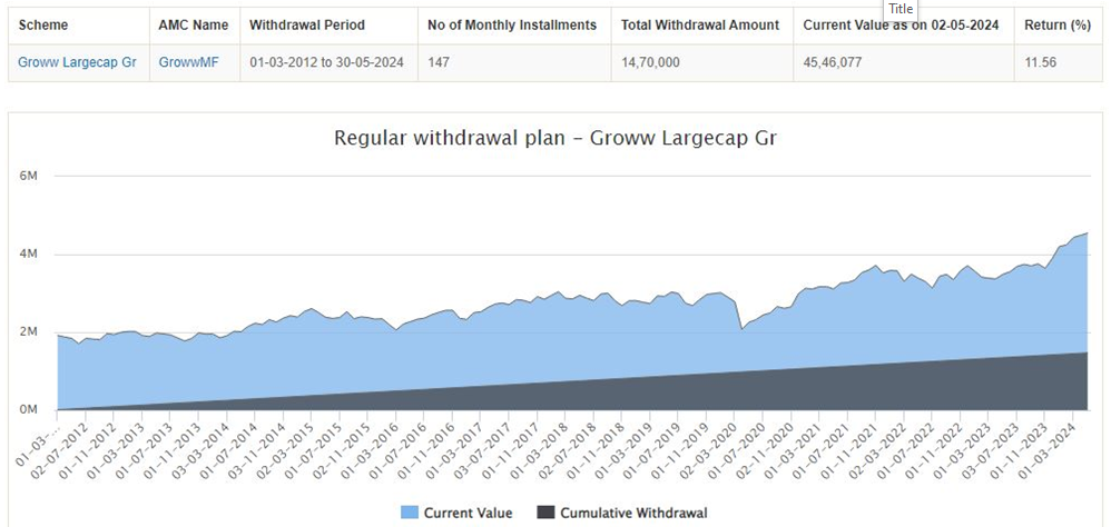 Mutual Fund - Regular cash-flows through SWP