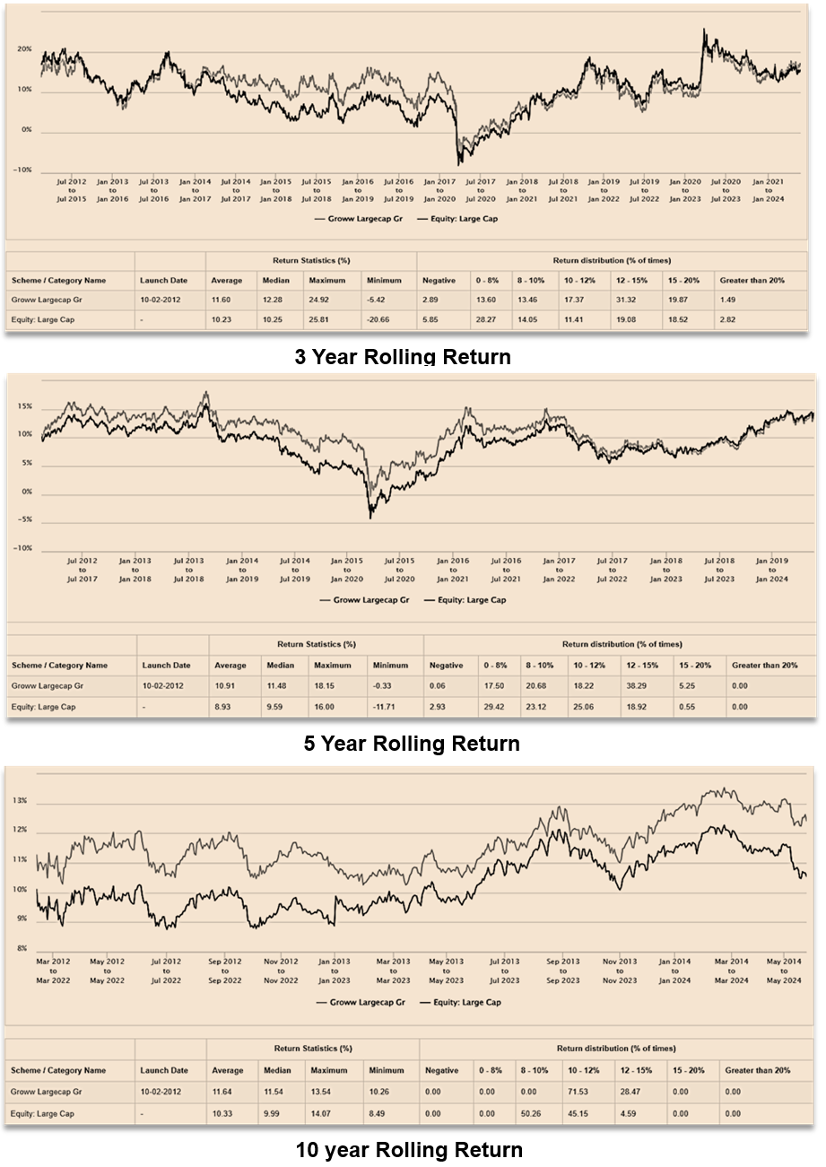 Mutual Fund - Rolling Return