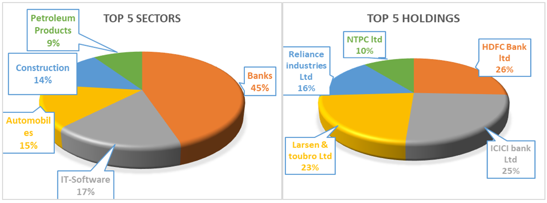 Mutual Fund - Top 5 Sectors and Holdings of Groww Large Cap Fund