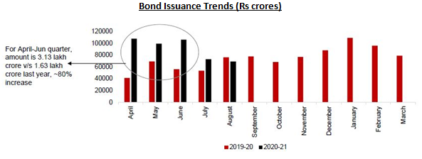 Mutual Funds - Corporate bond issuance from April to August 2020 showed a 50% increase on a year on year basis Mutual Funds - Corporate bond issuance from April to August 2020 showed a 50% increase on a year on year basis