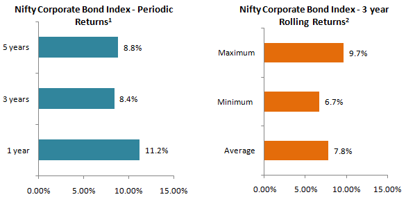 Mutual Funds - Performance of Nifty Corporate Bond Index both in terms of trailing returns across different time-scales and 3 year rolling returns Mutual Funds - Performance of Nifty Corporate Bond Index both in terms of trailing returns across different time-scales and 3 year rolling returns
