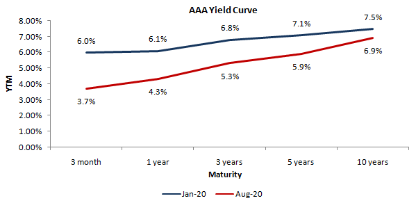 Mutual Funds - The steepness segment of the yield curve Mutual Funds - The steepness segment of the yield curve