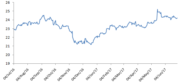 Mutual Funds - The Nifty P/E ratios over the past 12 months Mutual Funds - The Nifty P/E ratios over the past 12 months