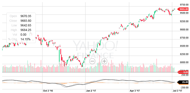 Mutual Funds - The MACD line and the signal line Mutual Funds - The MACD line and the signal line