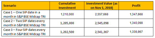 Dramatically different results in terms of relative performance Dramatically different results in terms of relative performance
