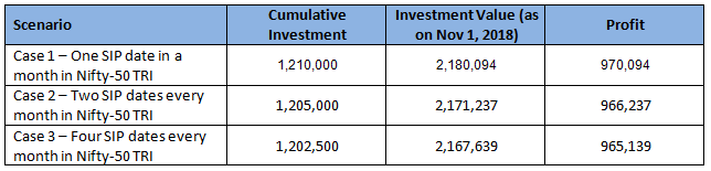 Effort you put in spreading your SIP across multiple dates Effort you put in spreading your SIP across multiple dates