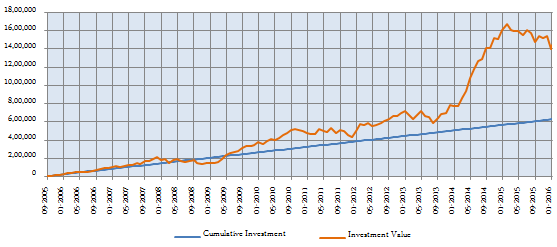 Equity Funds ELSS Tax Savers - The SIP returns of the fund since inception Equity Funds ELSS Tax Savers - The SIP returns of the fund since inception