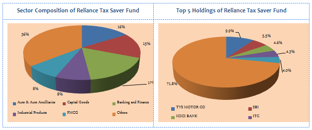 Equity Funds ELSS Tax Savers - Sector Composition and Top 5 Holdings of Reliance Tax Saver Fund Equity Funds ELSS Tax Savers - Sector Composition and Top 5 Holdings of Reliance Tax Saver Fund