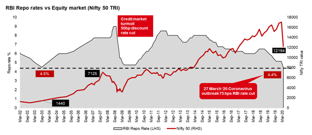 Markets are supported by RBI and GOI measures Markets are supported by RBI and GOI measures