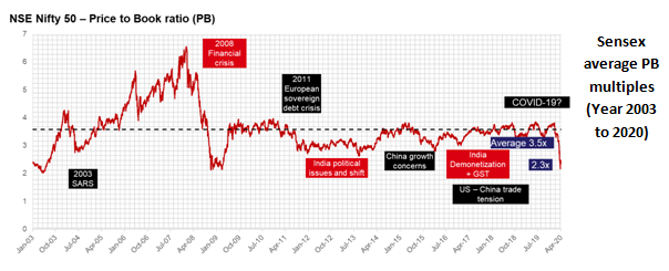 Valuations are quite attractive at current levels Valuations are quite attractive at current levels