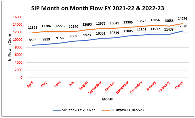 The SIP inflows have been rising consistently The SIP inflows have been rising consistently