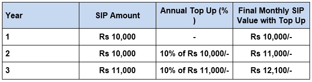 Illustration is shown for 3 years, and it continues like this till the tenure of the SIP