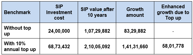 Growth of your investment since July 2016