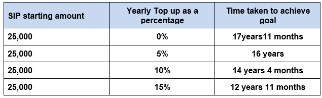 SIP Top Up plan you can aim to reach your financial goals faster