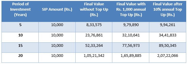 How does an SIP Top Up Plan work