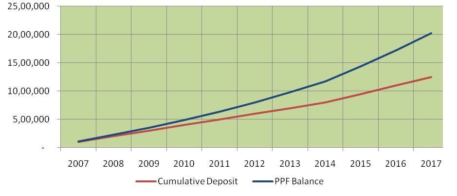 The cumulative deposit amount and the PPF balance The cumulative deposit amount and the PPF balance