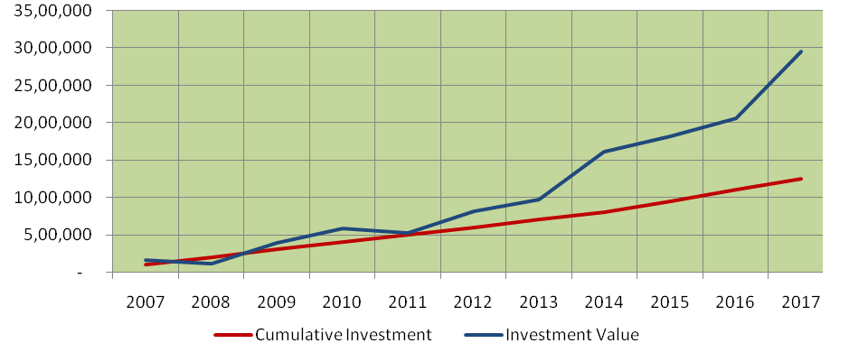 How much corpus would an investor have accumulated by investing up to the maximum 80C investment limit in ELSS How much corpus would an investor have accumulated by investing up to the maximum 80C investment limit in ELSS