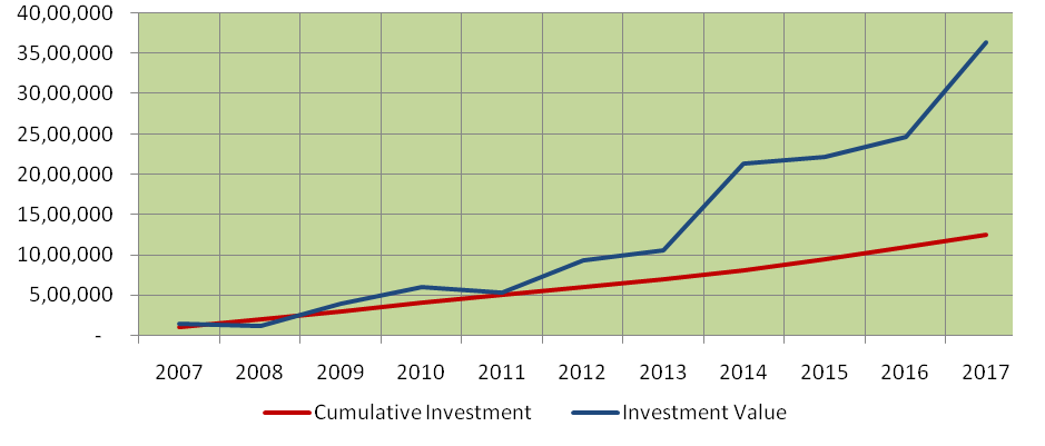 Investor would have got by investing in the best performing ELSS fund Investor would have got by investing in the best performing ELSS fund