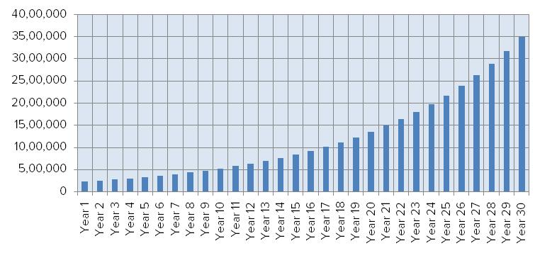 How much you will save till your retirement How much you will save till your retirement