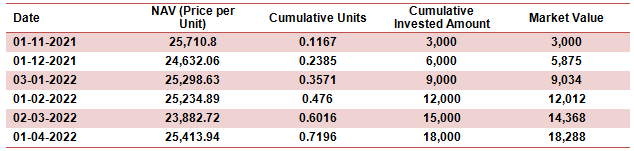Illustrates how RCA works (monthly SIP plan of Rs 10,000) in Nifty 50 TRI over the last 6 months Illustrates how RCA works (monthly SIP plan of Rs 10,000) in Nifty 50 TRI over the last 6 months