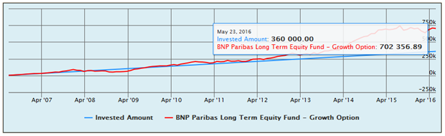 Mutual Funds - The SIP returns of the BNP Paribas Long Term Equity Fund - Growth option, over the last 10 years Mutual Funds - The SIP returns of the BNP Paribas Long Term Equity Fund - Growth option, over the last 10 years