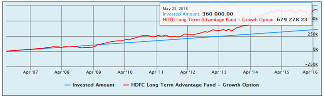 Mutual Funds - The SIP returns of the HDFC Long Term Advantage Fund - Growth option, over the last 10 years Mutual Funds - The SIP returns of the HDFC Long Term Advantage Fund - Growth option, over the last 10 years