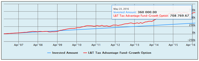 Mutual Funds - The SIP returns of the L&T Tax Advantage Fund - Growth option, over the last 10 years Mutual Funds - The SIP returns of the L&T Tax Advantage Fund - Growth option, over the last 10 years