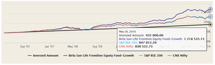 Mutual Funds - The SIP returns of the Birla Sunlife Frontline Equity Fund, Growth option, over the last 12 years Mutual Funds - The SIP returns of the Birla Sunlife Frontline Equity Fund, Growth option, over the last 12 years