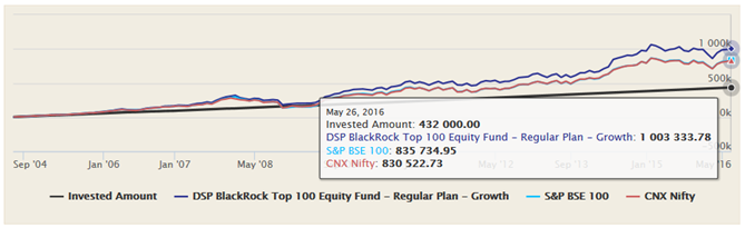 Mutual Funds - The SIP returns of the DSP BlackRock Top 100 Fund, Growth option, over the last 12 years Mutual Funds - The SIP returns of the DSP BlackRock Top 100 Fund, Growth option, over the last 12 years