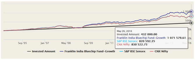 Mutual Funds - The SIP returns of the Franklin India Bluechip Fund, Growth option, over the last 12 years Mutual Funds - The SIP returns of the Franklin India Bluechip Fund, Growth option, over the last 12 years