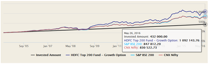 Mutual Funds - The SIP returns of the HDFC Top 200 Fund, Growth option, over the last 12 years Mutual Funds - The SIP returns of the HDFC Top 200 Fund, Growth option, over the last 12 years
