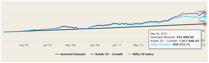Mutual Funds - The SIP returns of the Kotak 50, Growth option, over the last 12 years Mutual Funds - The SIP returns of the Kotak 50, Growth option, over the last 12 years