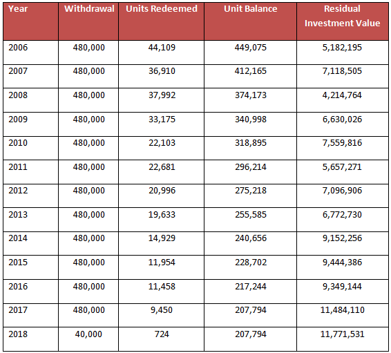 Reliance Regular savings Fund – Balanced Option grew from Rs 50 lakhs to Rs 1.18 Crores Reliance Regular savings Fund – Balanced Option grew from Rs 50 lakhs to Rs 1.18 Crores