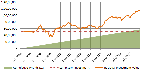 The residual investment value dipped below the investment amount The residual investment value dipped below the investment amount