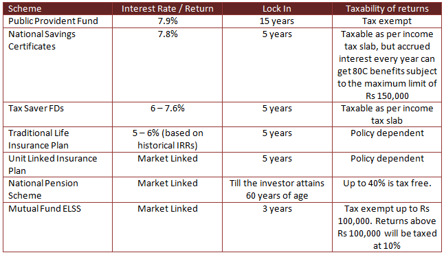 Mutual Funds - Summarizes the interest rates / returns and other characteristics of the popular Section 80C investment schemes Mutual Funds - Summarizes the interest rates / returns and other characteristics of the popular Section 80C investment schemes