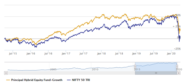 Mutual Funds - Net Asset Value growth of Principal Hybrid Equity Fund over the last 5 years Mutual Funds - Net Asset Value growth of Principal Hybrid Equity Fund over the last 5 years