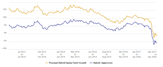 Mutual Funds - 3 year rolling returns of Principal Hybrid Equity Fund over the past 5 years Mutual Funds - 3 year rolling returns of Principal Hybrid Equity Fund over the past 5 years