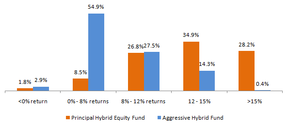 Mutual Funds - 3 year rolling returns performance consistency Mutual Funds - 3 year rolling returns performance consistency