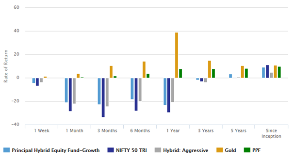 Mutual Funds - Scheme outperformed Aggressive Hybrid Funds category over most periods Mutual Funds - Scheme outperformed Aggressive Hybrid Funds category over most periods